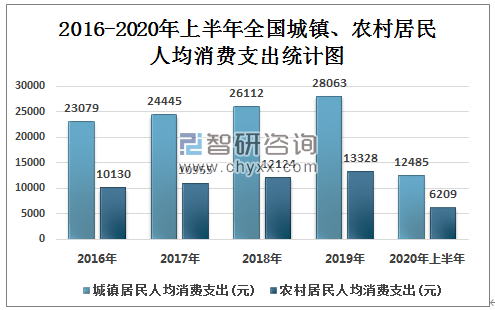 2020年上半年全国城镇,农村居民人均可支配收入及人均