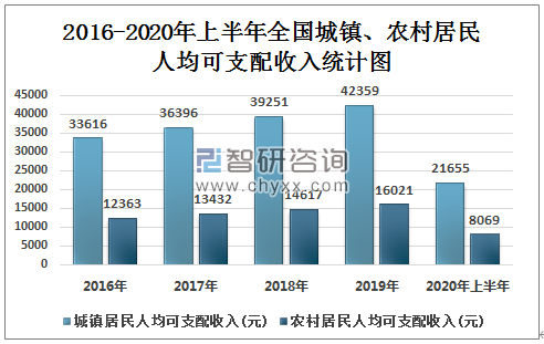 2020年上半年全国城镇,农村居民人均可支配收入及人均