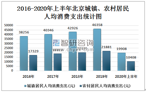 2020年上半年北京城镇,农村居民人均可支配收入及人均
