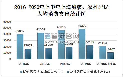 2020年上半年上海城镇,农村居民人均可支配收入及人均消费支出统计