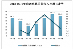 2019年中國(guó)焦化行業(yè)概況分析[圖]