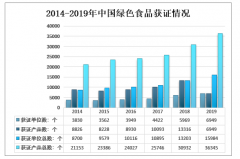 2019年中國(guó)綠色食品獲證情況、產(chǎn)品結(jié)構(gòu)及產(chǎn)業(yè)發(fā)展存在的主要問題[圖]