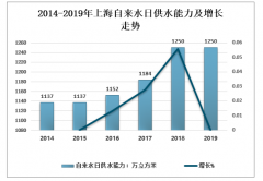 2019年上海自來水供水現(xiàn)狀：供水總量為29.79億立方米[圖]