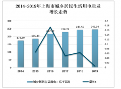 2019年上海供電供氣分析：用電量1566.66億千瓦時(shí)，家庭天然氣用戶逐漸增加[圖]