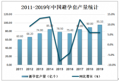 2019年中國(guó)安全套行業(yè)發(fā)展現(xiàn)狀及主要企業(yè)營(yíng)收情況分析[圖]