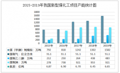 2019年中國(guó)煤化工產(chǎn)能、產(chǎn)量及項(xiàng)目情況分析[圖]