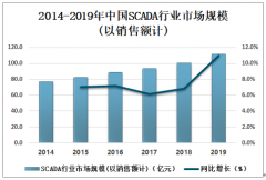 2019年中國(guó)SCADA行業(yè)市場(chǎng)規(guī)模及主要企業(yè)分析[圖]