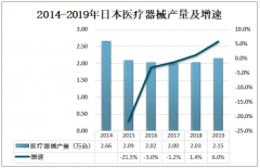 2019年日本醫(yī)療器械行業(yè)發(fā)展現(xiàn)狀分析，醫(yī)療器械產(chǎn)值為516.2億日元[圖]