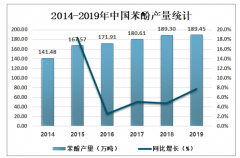 2019年中國苯酚市場(chǎng)供需概況：產(chǎn)銷持續(xù)增長，進(jìn)口量遠(yuǎn)大于出口量[圖]