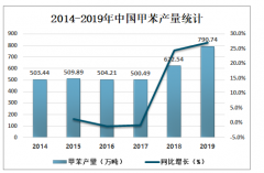 2019年中國甲苯市場(chǎng)供需、進(jìn)出口貿(mào)易及價(jià)格走勢(shì)分析[圖]