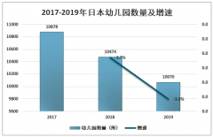 2019年日本幼兒園教育發(fā)展現(xiàn)狀及中日幼兒園教育對(duì)比分析[圖]