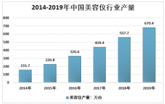 2019年中國美容儀行業(yè)供需、品牌格局及市場趨勢分析：需求穩(wěn)定增長，市場前景較大[圖]