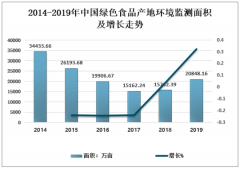 2019年中國綠色食品產(chǎn)地環(huán)境監(jiān)測面積及結(jié)構(gòu)分析[圖]