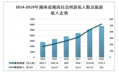 2019年湘西旅游行業(yè)收入、發(fā)展問題及策略：旅游總收入持續(xù)增長[圖]