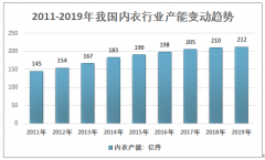 2019年中國內(nèi)衣行業(yè)分析：市場規(guī)模持續(xù)擴大，市場集中度較低[圖]