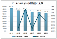 2019年中國鹽酸市場供需、進出口貿(mào)易、價格走勢及主要企業(yè)經(jīng)營情況分析[圖]