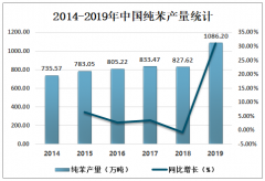 2019年中國純苯市場供需、進出口貿(mào)易及價格走勢分析[圖]