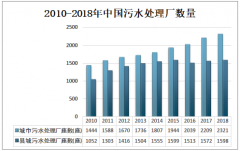 2019年中國城市污水處理行業(yè)處理能力分析，污水處理廠處理能力不斷增強[圖]