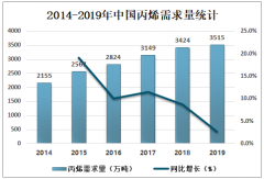 2019年中國丙烯市場產銷及主要企業(yè)經營情況分析[圖]