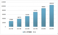 2014-2019年中國出口跨境電商B2C規(guī)模統(tǒng)計及主要企業(yè)B2C跨境出口收入對比[圖]