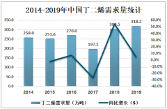 2019年中國丁二烯市場供需分析：丁二烯產量達289.6萬噸[圖]