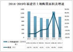 2019年福建省房地產(chǎn)發(fā)展分析：福建省房地產(chǎn)開發(fā)投資額為5673.13億元[圖]