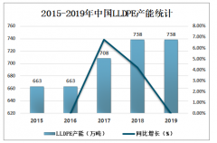 2019年中國(guó)線性低密度聚乙烯（LLDPE）產(chǎn)能、進(jìn)出口貿(mào)易、價(jià)格走勢(shì)及主要企業(yè)經(jīng)營(yíng)情況分析[圖]