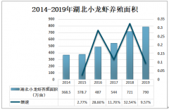 2019年湖北小龍蝦行業(yè)產(chǎn)量及發(fā)展趨勢(shì)分析，湖北小龍蝦產(chǎn)量居全國首位[圖]