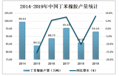 2019年中國丁苯橡膠市場(chǎng)供需、進(jìn)出口貿(mào)易及價(jià)格走勢(shì)分析[圖]