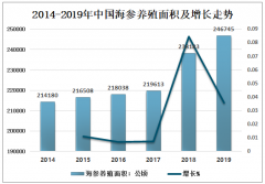 2019年中國海參行業(yè)產(chǎn)量下降，進(jìn)口量增加，市場(chǎng)競(jìng)爭(zhēng)慘烈[圖]