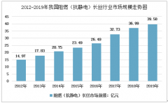 2019年中國阻燃（抗靜電）長(zhǎng)絲行業(yè)供需現(xiàn)狀及前景分析[圖]