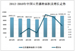 2019年中國豆類產(chǎn)量增加，豆制品整體穩(wěn)中向好向優(yōu)[圖]