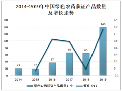 2019年中國綠色農(nóng)藥獲證情況及未來發(fā)展趨勢(shì)分析[圖]