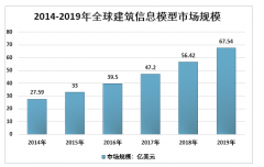 2019年中國建筑信息模型（BIM）市場(chǎng)需求及重點(diǎn)企業(yè)發(fā)展格局分析[圖]