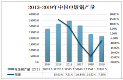 2019年中國電飯鍋行業(yè)產(chǎn)銷量及企業(yè)經(jīng)營(yíng)情況分析[圖]