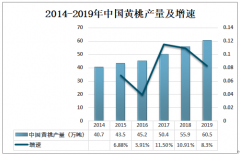 2019年炎陵黃桃行業(yè)產(chǎn)量及發(fā)展中存在問題分析[圖]