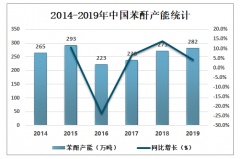 2019年中國苯酐產(chǎn)銷量持續(xù)增長(zhǎng)，價(jià)格以震蕩為主[圖]