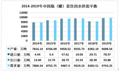 2019年中國瓶裝水差異化發(fā)展，高端瓶裝水零售市場(chǎng)146億元[圖]