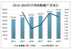 2019年中國冰醋酸產(chǎn)銷量平穩(wěn)增長，出口數(shù)量遠(yuǎn)大于進(jìn)口數(shù)量[圖]