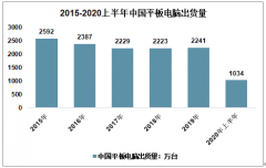 2020年上半年中國平板電腦出貨量1034萬臺，在線教育或?qū)⒋蜷_新局面[圖]