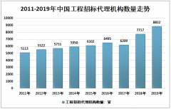 2019年中國工程招標(biāo)代理行業(yè)運營情況（附機構(gòu)分布、從業(yè)人員構(gòu)成、中標(biāo)金額及營收分析）[圖]