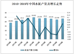 2019年中國礦渣粉行業(yè)呈現(xiàn)一定幅度的回升，價格持續(xù)高位震蕩[圖]