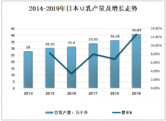 2019年日本豆乳產(chǎn)量創(chuàng)歷史新高，未來幾年豆乳類產(chǎn)品的市場將繼續(xù)快速增長[圖]