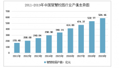 2019年我國智慧校園市場規(guī)模達(dá)563.89億元，前景十分廣闊[圖]