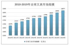 2019年中國文具行業(yè)規(guī)模持續(xù)增長，行業(yè)經(jīng)營以O(shè)EM出口方式為主 [圖]