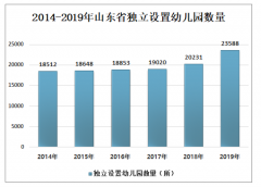 2019年山東省學(xué)前教育發(fā)展分析：教育規(guī)?？焖僭鲩L 教師隊伍素質(zhì)和辦學(xué)條件持續(xù)提高[圖]