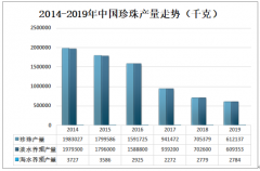 2019年中國淡水珍珠養(yǎng)殖產(chǎn)量及進(jìn)出口分析[圖]