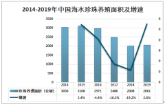 2019年中國海水珍珠養(yǎng)殖面積、產(chǎn)量及發(fā)展趨勢分析[圖]