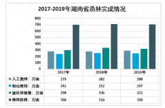 2019年湖南省林業(yè)總產(chǎn)值、總投資及重點(diǎn)林產(chǎn)品統(tǒng)計(jì)分析[圖]