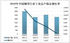 2019年中國煙草產(chǎn)量及煙草行業(yè)發(fā)展趨勢分析[圖]